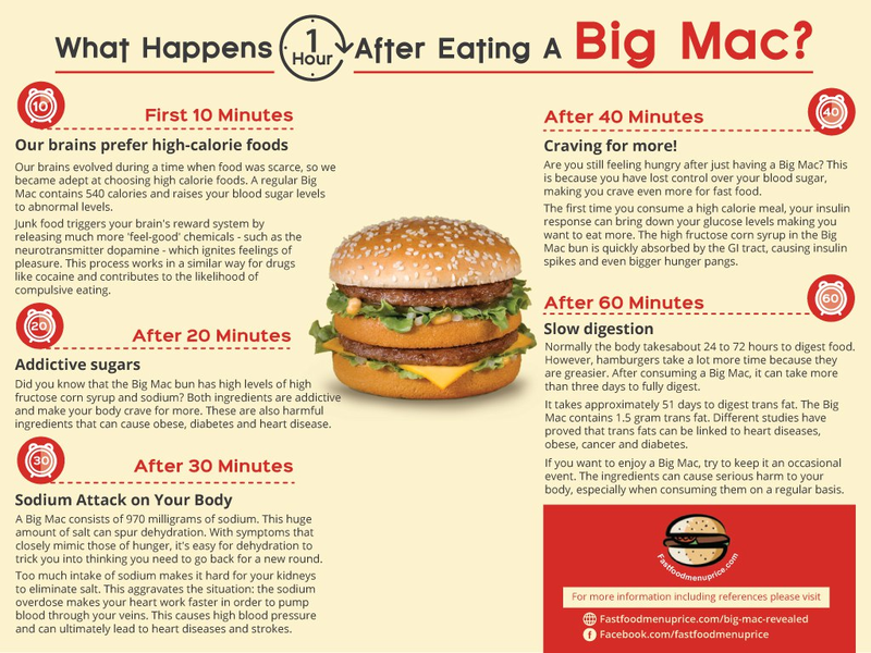 Illustration for article titled What happens to your body one hour after eating a Big Mac?